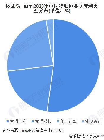 2023年中国物联网行业技术发展现状分析