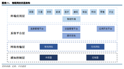 物联网行业专题研究:物联网提速,投资正当时